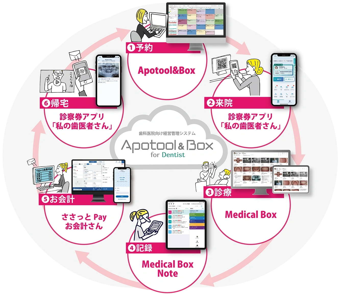 歯科医院向け経営管理システム Apotool & Box for Dentist