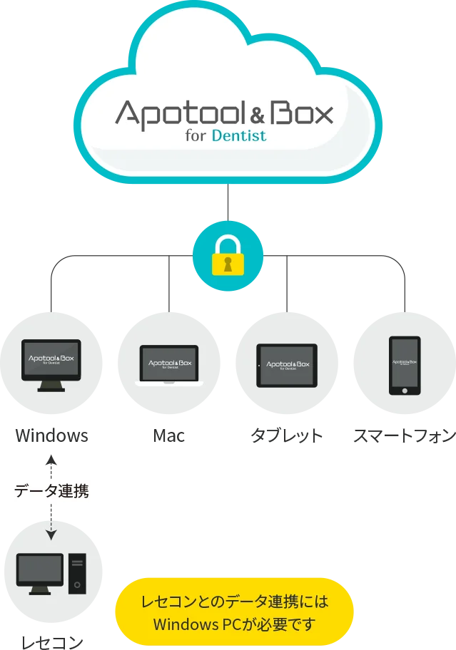 レセコンとの連携